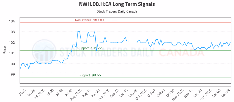 Stock Chart for NWH.DB.H:CA