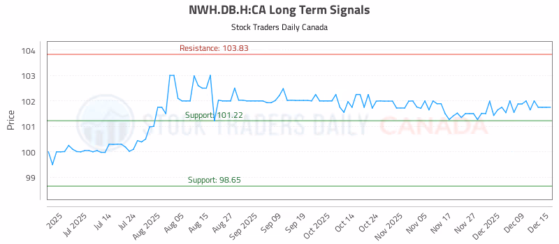 Stock Chart for NWH.DB.H:CA