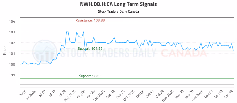 Stock Chart for NWH.DB.H:CA