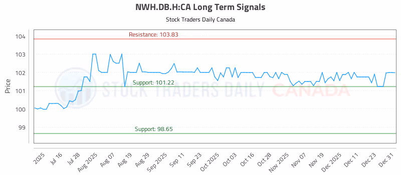 Stock Chart for NWH.DB.H:CA