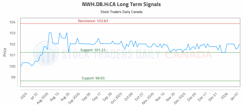 Stock Chart for NWH.DB.H:CA