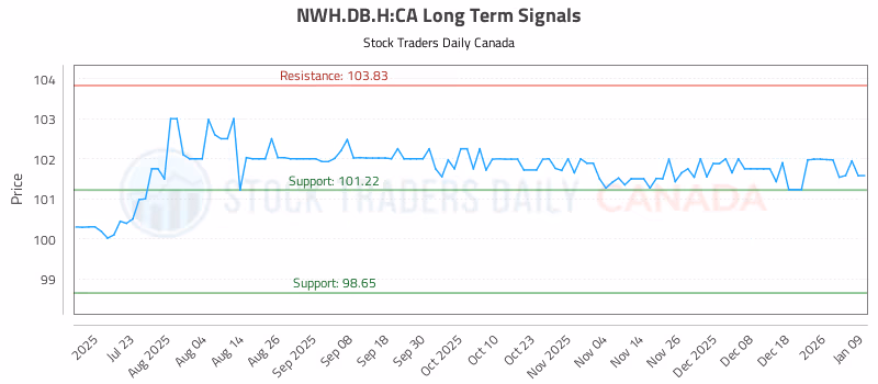 Stock Chart for NWH.DB.H:CA