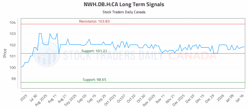 Stock Chart for NWH.DB.H:CA