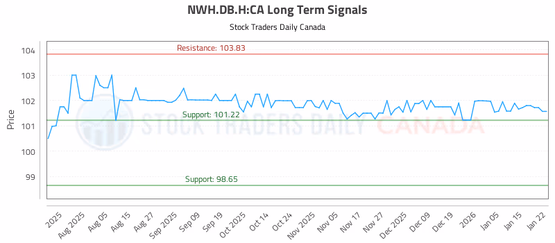 Stock Chart for NWH.DB.H:CA
