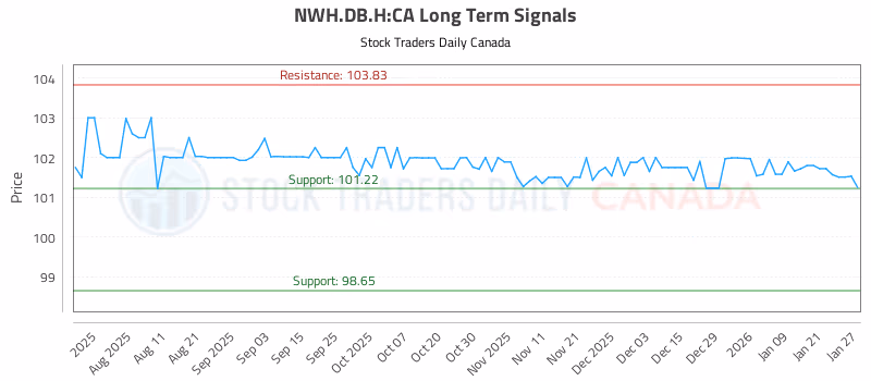 Stock Chart for NWH.DB.H:CA