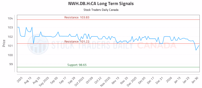 Stock Chart for NWH.DB.H:CA