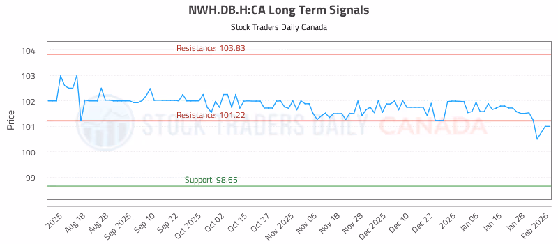 Stock Chart for NWH.DB.H:CA