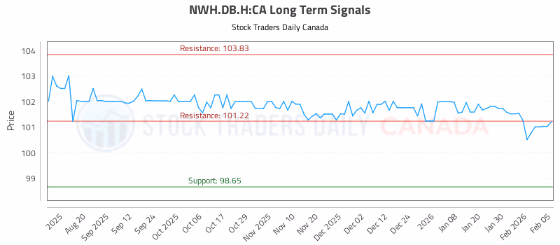 Stock Chart for NWH.DB.H:CA