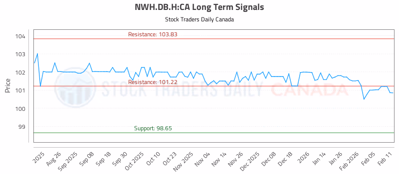 Stock Chart for NWH.DB.H:CA