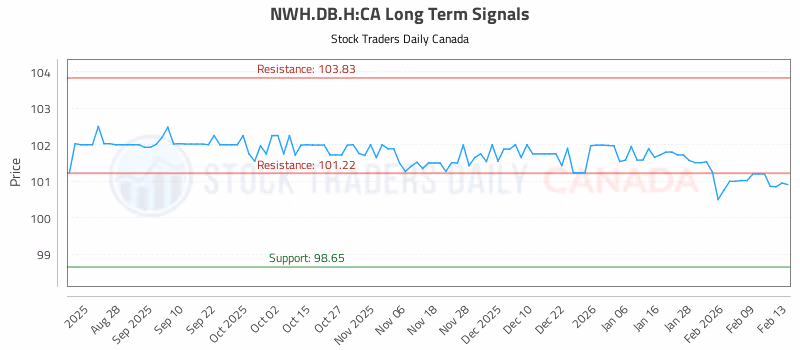 Stock Chart for NWH.DB.H:CA