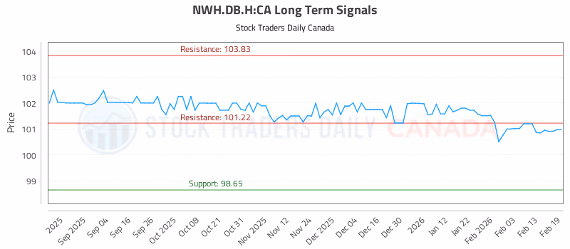 Stock Chart for NWH.DB.H:CA