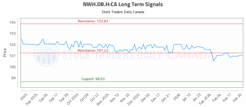 Stock Chart for NWH.DB.H:CA