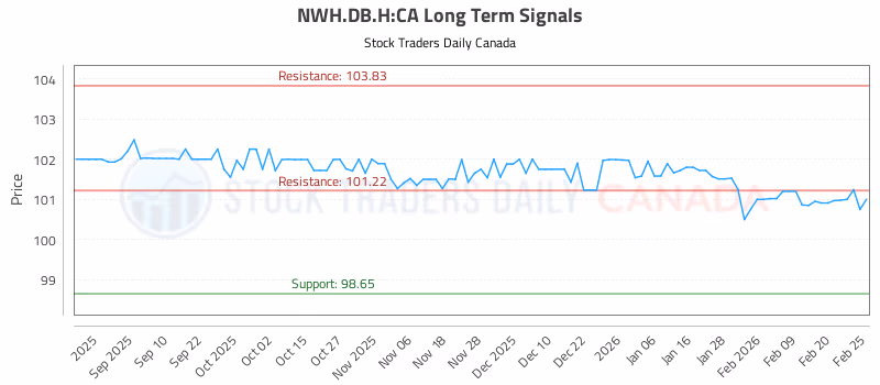 Stock Chart for NWH.DB.H:CA
