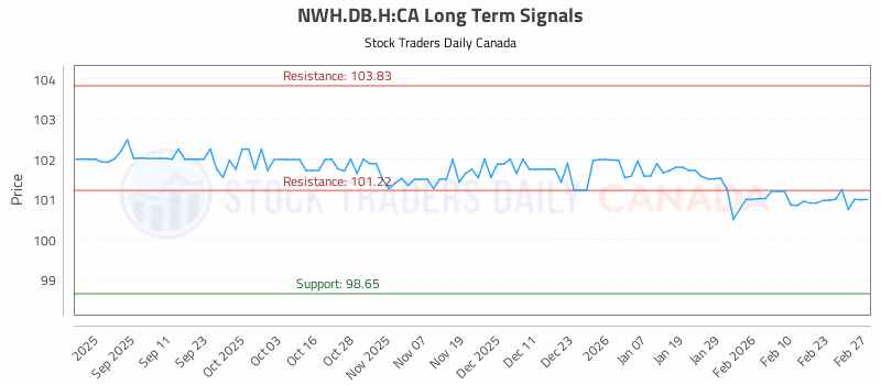 Stock Chart for NWH.DB.H:CA