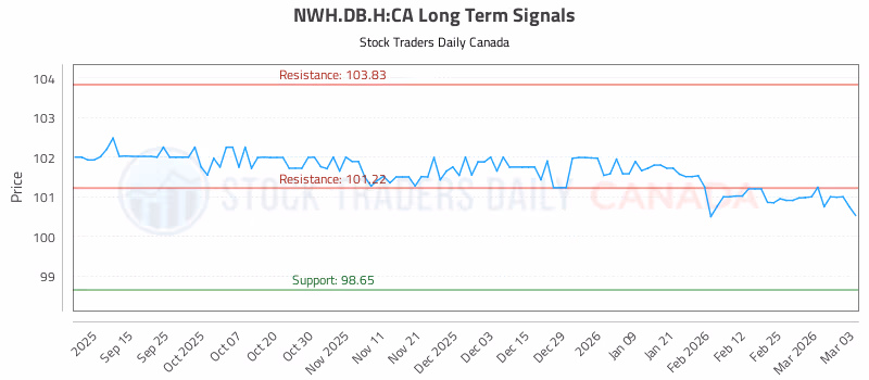 Stock Chart for NWH.DB.H:CA