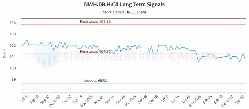 Stock Chart for NWH.DB.H:CA