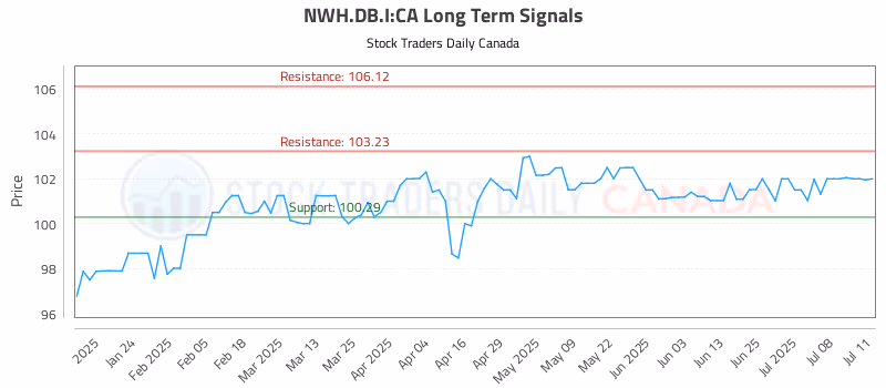 Stock Chart for NWH.DB.I:CA