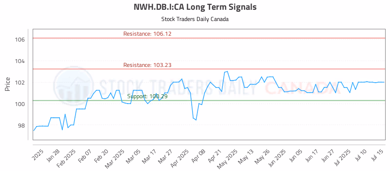 Stock Chart for NWH.DB.I:CA