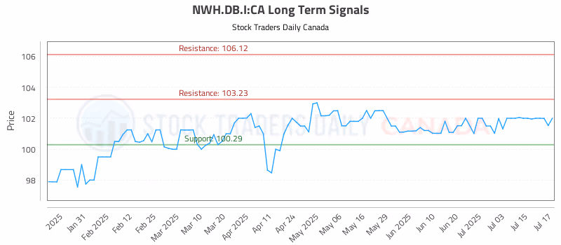 Stock Chart for NWH.DB.I:CA