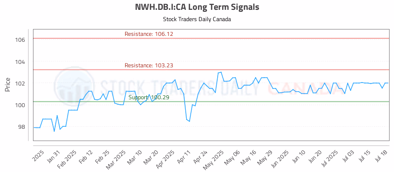 Stock Chart for NWH.DB.I:CA