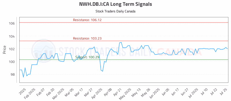 Stock Chart for NWH.DB.I:CA