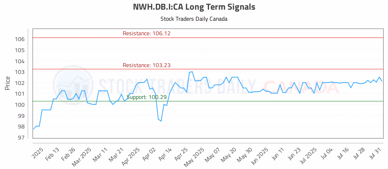 Stock Chart for NWH.DB.I:CA