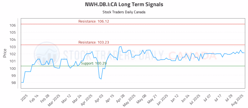 Stock Chart for NWH.DB.I:CA