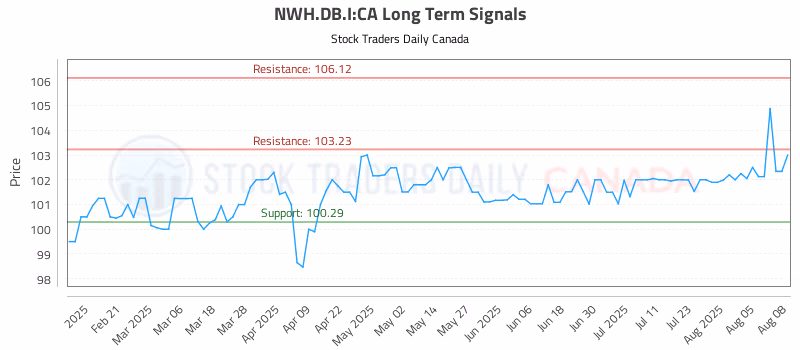 Stock Chart for NWH.DB.I:CA