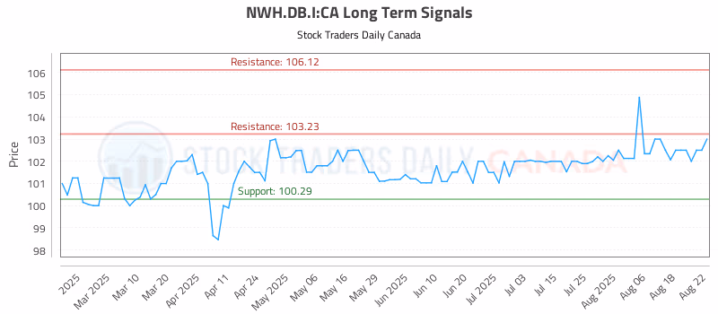 Stock Chart for NWH.DB.I:CA