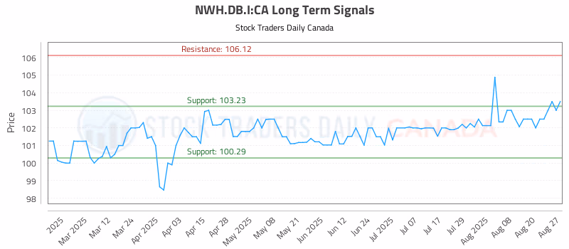 Stock Chart for NWH.DB.I:CA