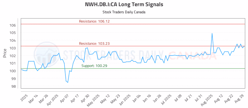 Stock Chart for NWH.DB.I:CA