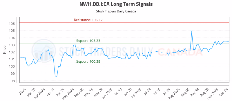 Stock Chart for NWH.DB.I:CA