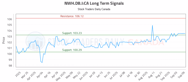 Stock Chart for NWH.DB.I:CA