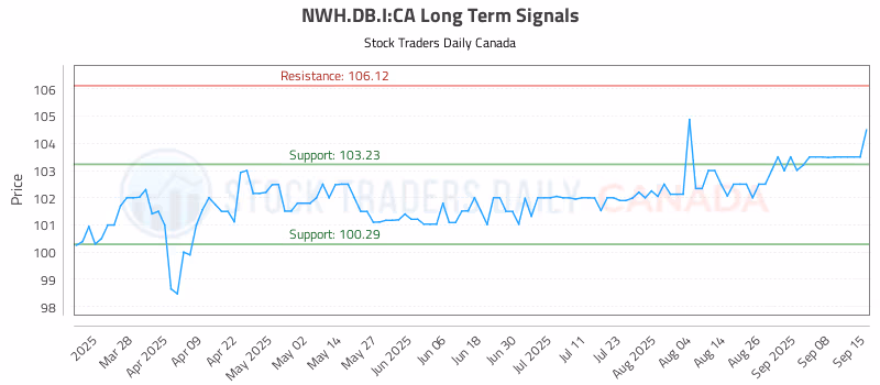Stock Chart for NWH.DB.I:CA