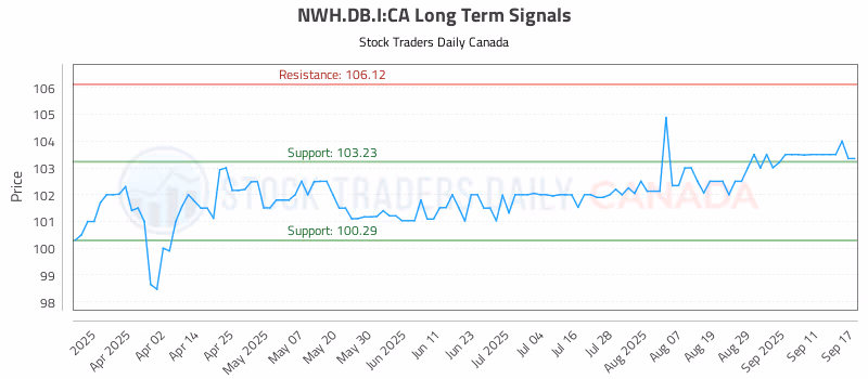 Stock Chart for NWH.DB.I:CA