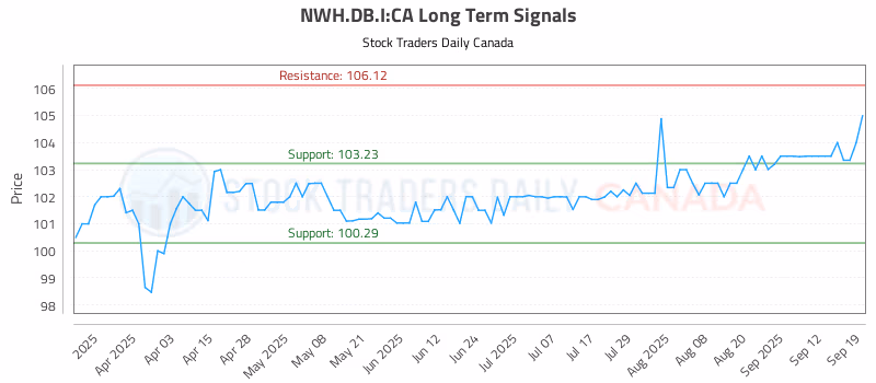 Stock Chart for NWH.DB.I:CA