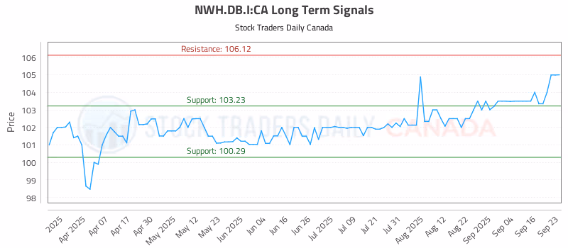 Stock Chart for NWH.DB.I:CA