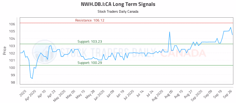 Stock Chart for NWH.DB.I:CA