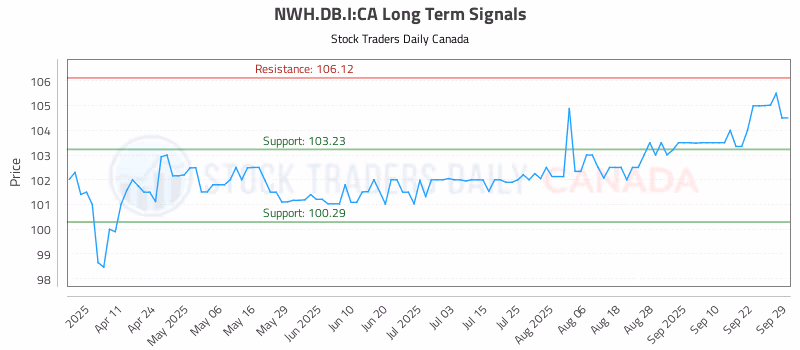 Stock Chart for NWH.DB.I:CA