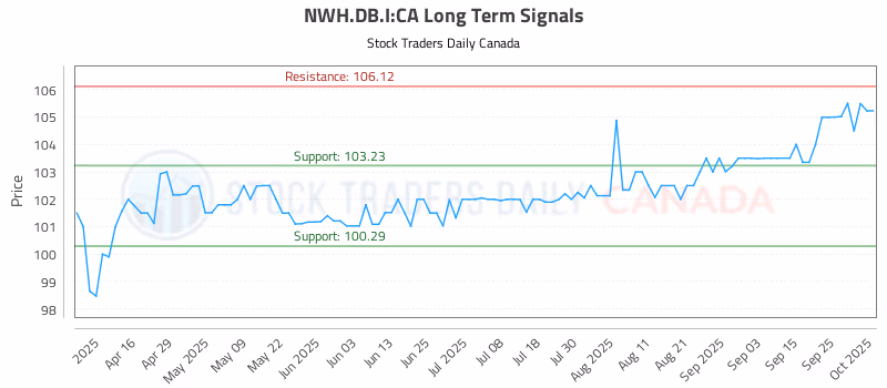Stock Chart for NWH.DB.I:CA