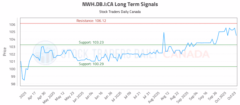 Stock Chart for NWH.DB.I:CA