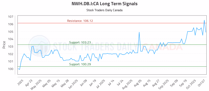 Stock Chart for NWH.DB.I:CA