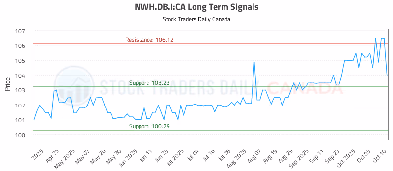 Stock Chart for NWH.DB.I:CA