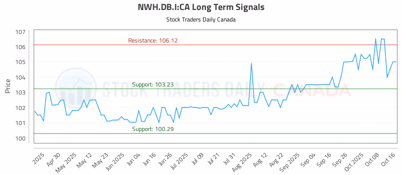 Stock Chart for NWH.DB.I:CA
