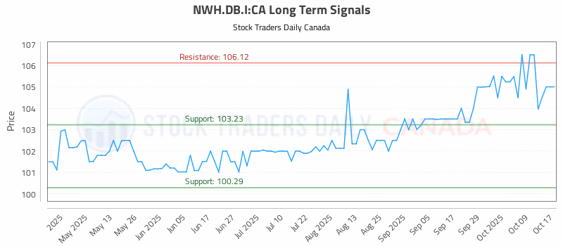 Stock Chart for NWH.DB.I:CA