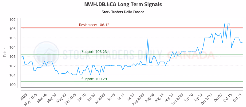 Stock Chart for NWH.DB.I:CA