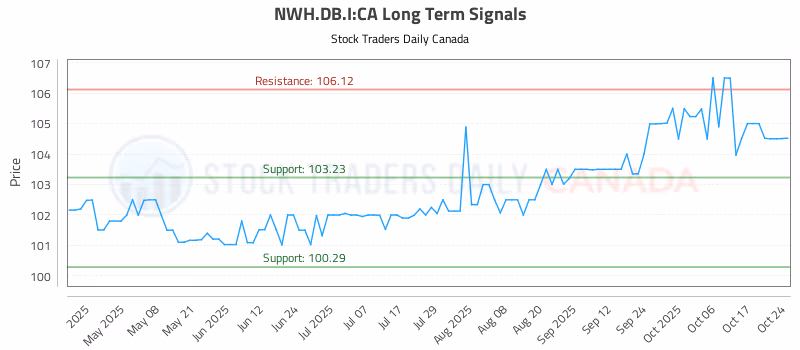 Stock Chart for NWH.DB.I:CA