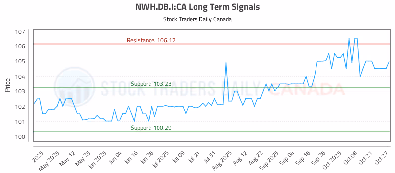 Stock Chart for NWH.DB.I:CA