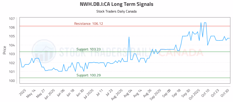 Stock Chart for NWH.DB.I:CA