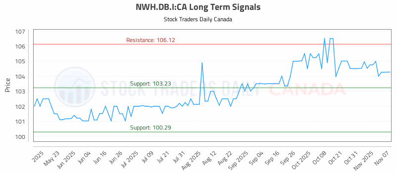 Stock Chart for NWH.DB.I:CA